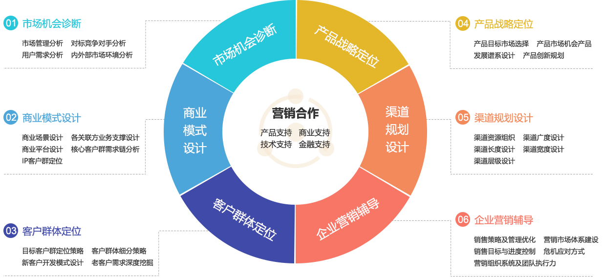 市场营销咨询-市场营销咨询-Z6尊龙凯时